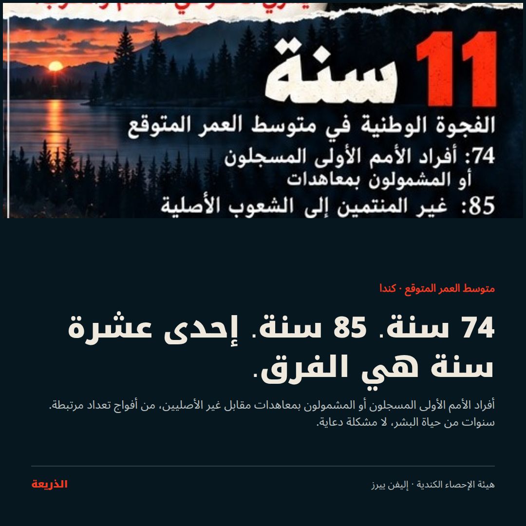متوسط العمر المتوقع · كندا. 74 سنة. 85 سنة. إحدى عشرة سنة هي الفرق.