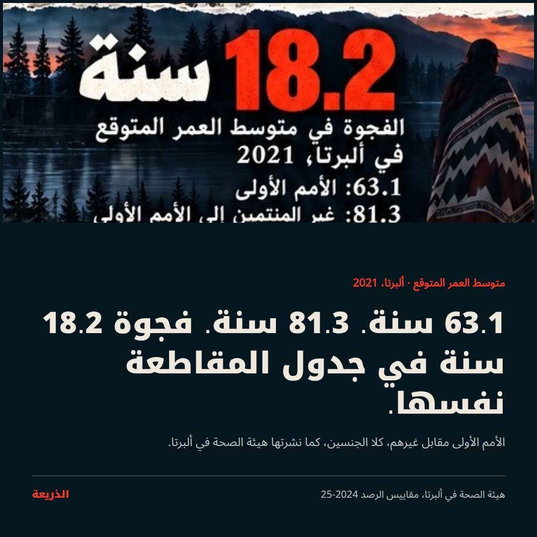 متوسط العمر المتوقع · ألبرتا، 2021. 63.1 سنة. 81.3 سنة. فجوة 18.2 سنة في جدول المقاطعة نفسها.