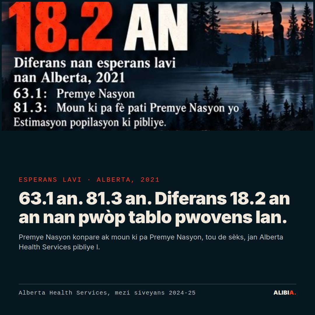 Esperans lavi · Alberta, 2021. 63.1 an. 81.3 an. Diferans 18.2 an an nan pwòp tablo pwovens lan.