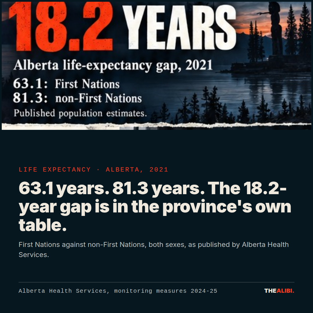 Life expectancy · Alberta, 2021. 63.1 years. 81.3 years. The 18.2-year gap is in the province's own table.